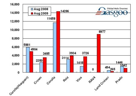 Sales of FAW Toyota in August 2009 (by model) 